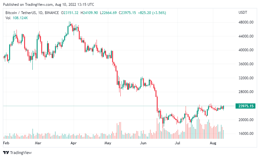 Bitcoin Breaks Above $24,000 As U.S. Inflation Dips To 8.5% 10