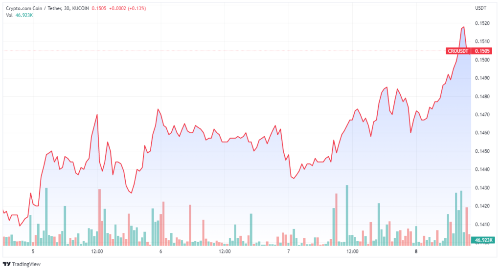 ارتفاع سعر الرمز المميز لـ crypto.com