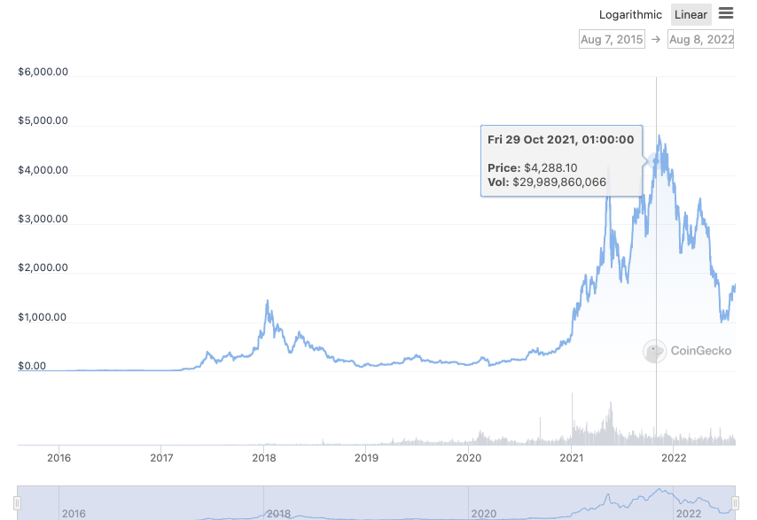 Macro Guru Raoul Pal: Parte-hartzaile gehienek Ethereum 12-n gutxi inbertitu dute