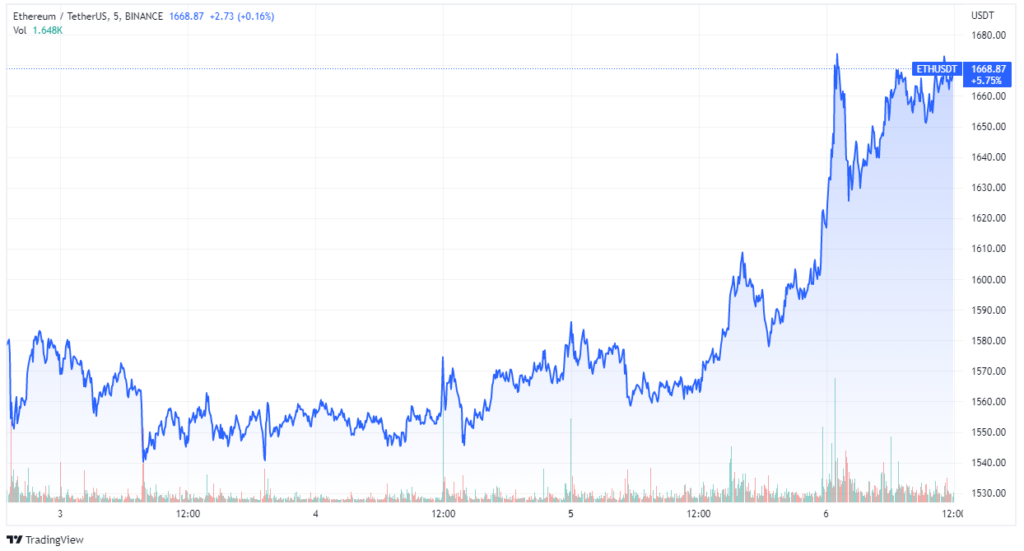 Bellatrix-upgrade duwt ETH-prijs omhoog