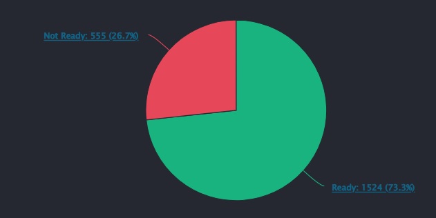 status of clients