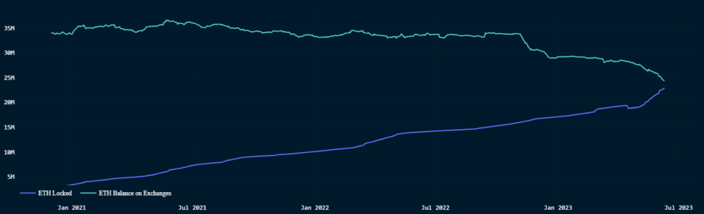 Staked ETH On Steady Course To Surpass Exchange Balances 10