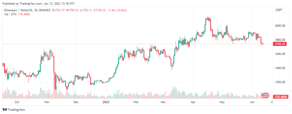 Staked ETH On Steady Course To Surpass Exchange Balances 11